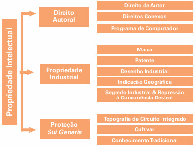 Imagem modalidade PI propriedade intelectual