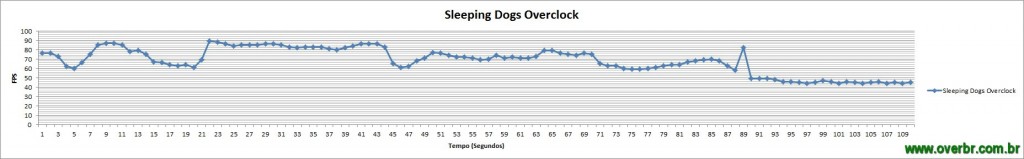SleepingDogs_Overclock_Gráfico