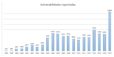 vulnerabilidads