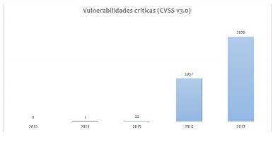 vulnerabilidades