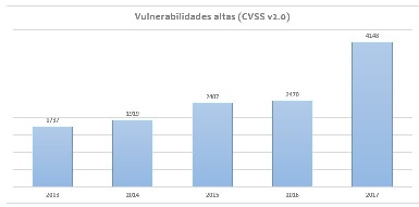 vulnerabilidades