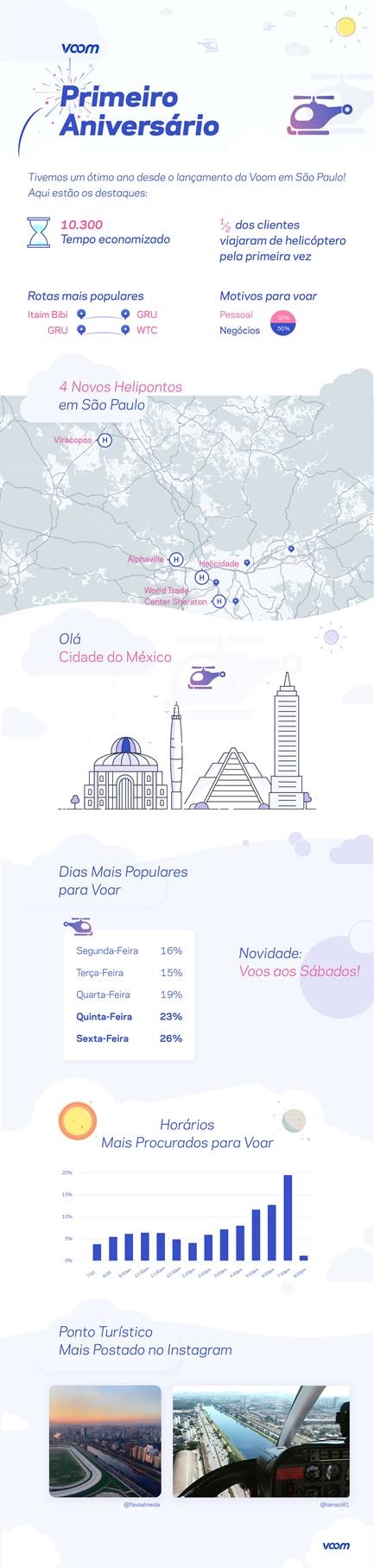 Infográfico da Voom Flights ilustrando suas atividades