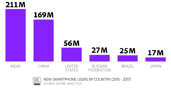 Infográfico posição do Brasil em consumo de smartphones