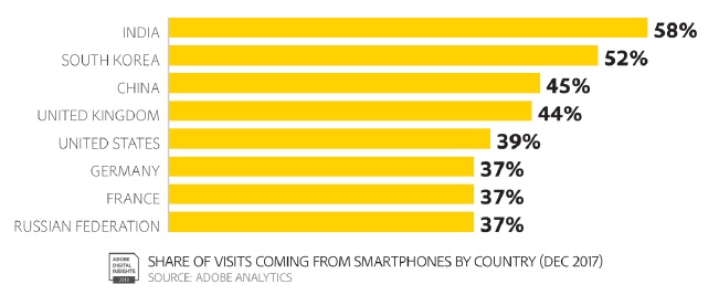  Brasil é baixo em acesso por smatrphone