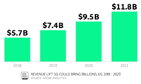 Infográfico crescimento do consumo via 5G USA