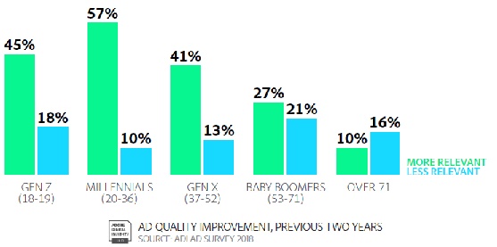 Gráfico com Percepção de melhoria da qualidade dos anúncios nos últimos dois anos