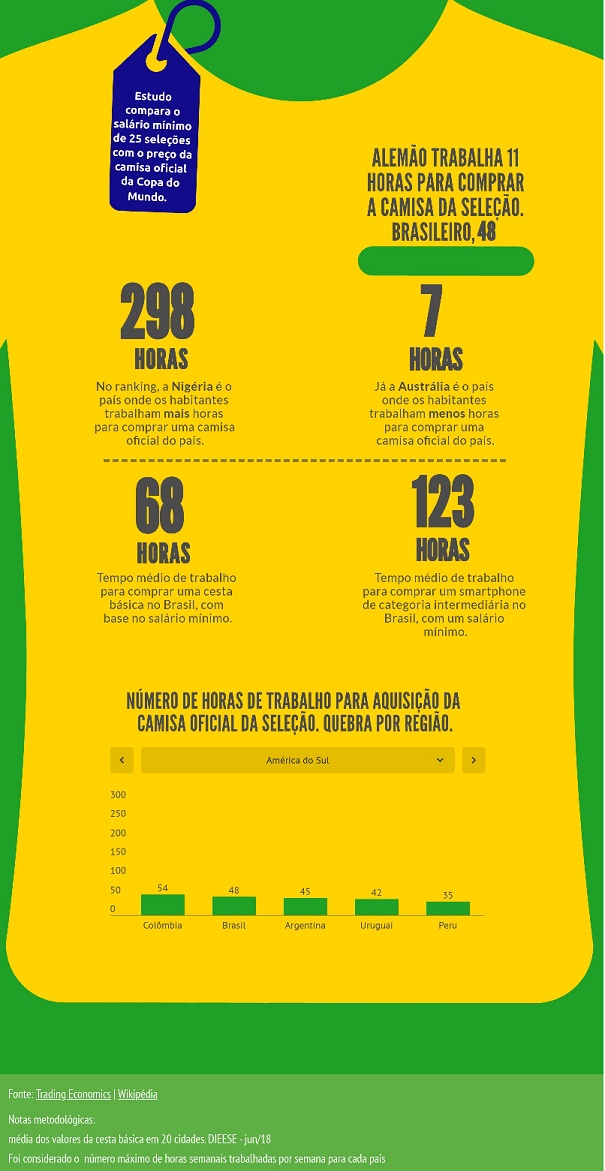 Infográfico mostrando quanto o brasileiro trabalha