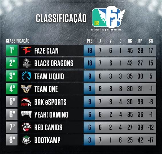 Classsificação do Brasileirão de Raimbow Six