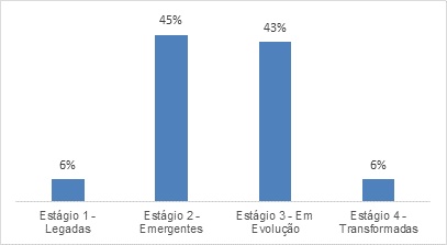 Gráfico da pesquisa Dell EMC com o estágio