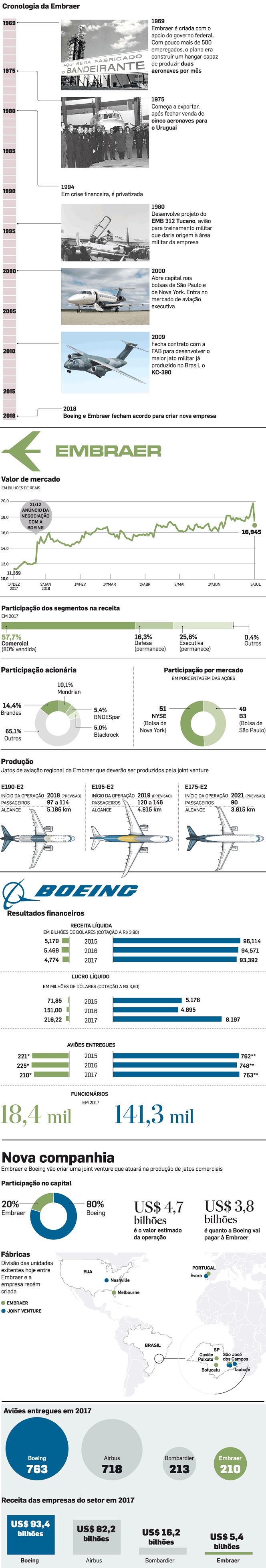 Infográfico da Embraer com seus feitos