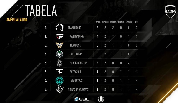 Tabela de classificação Rainbow Six Pro