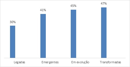 Gráfico Dell EMC  com dados dos invetidores