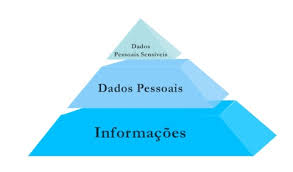 Pirâmide demonstrativa de dados pessoais