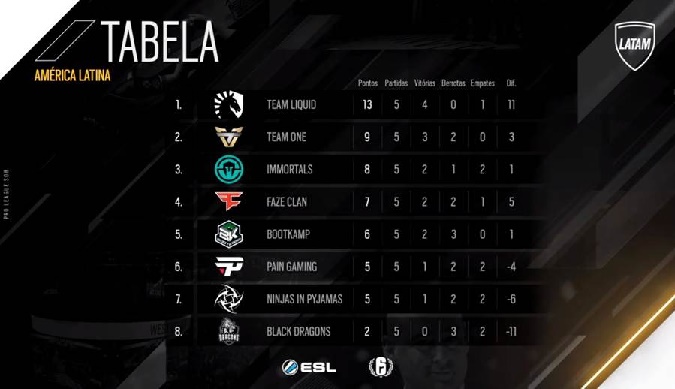 Tabela de classificação do R6