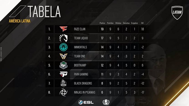 Tabela de Classificação do Rainbow Six