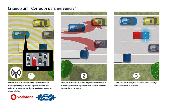 Infografico - Corredor de Emergência eCall