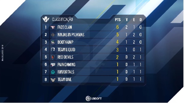 Classificação do brasileirão de Rainbow Six