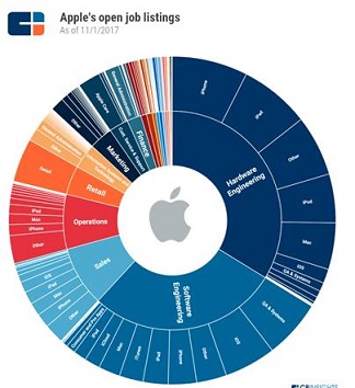 Open job Apple