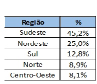 inadimplência por egião limpa nome