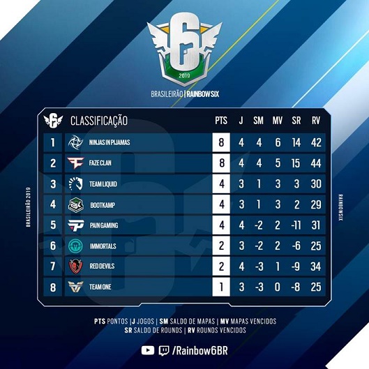 Classificação do Rainbow six