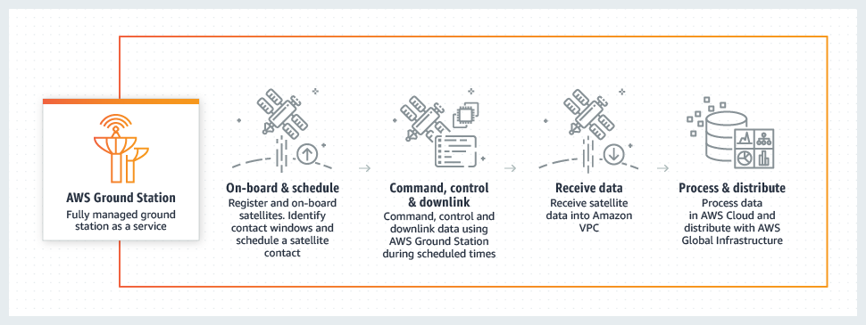 Diagrama do Ground Station