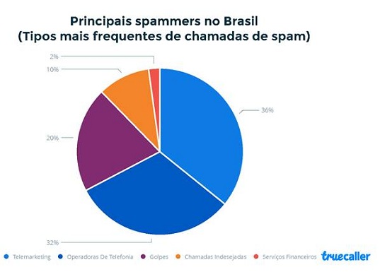 representação dos spammers spam telefônico
