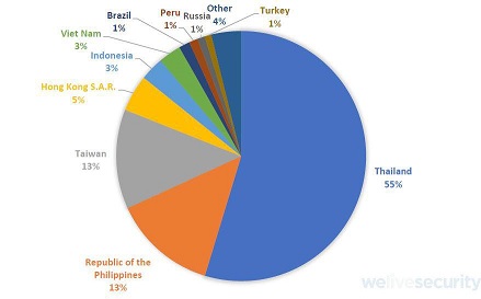 Gráfico ESET sobre vírus em games