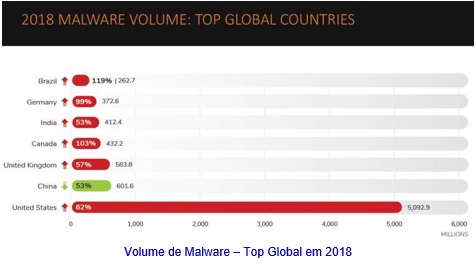 Relatório sobre Botnets