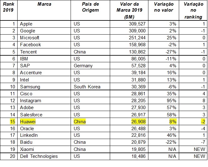 Huawei no ranking global