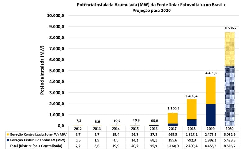 120 mil empregos em energia solar