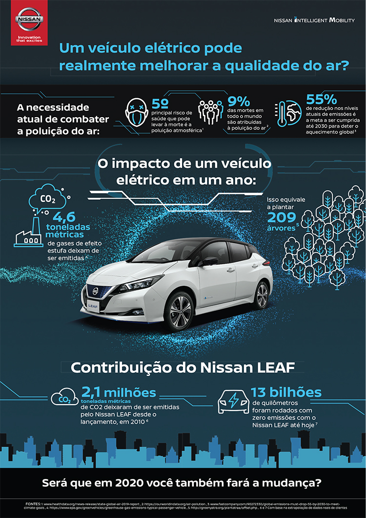 Nissan mostra como os veículos elétricos podem ajudar a combater o