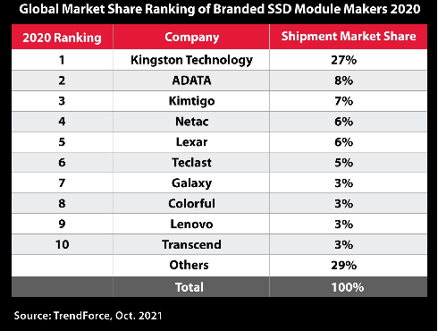 mercado de SSDs