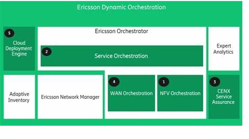 Service Orchestration and Assurance