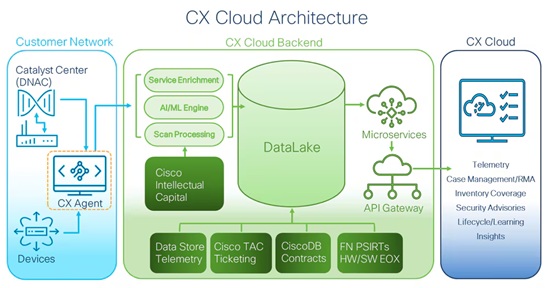 Cisco Cloud Control